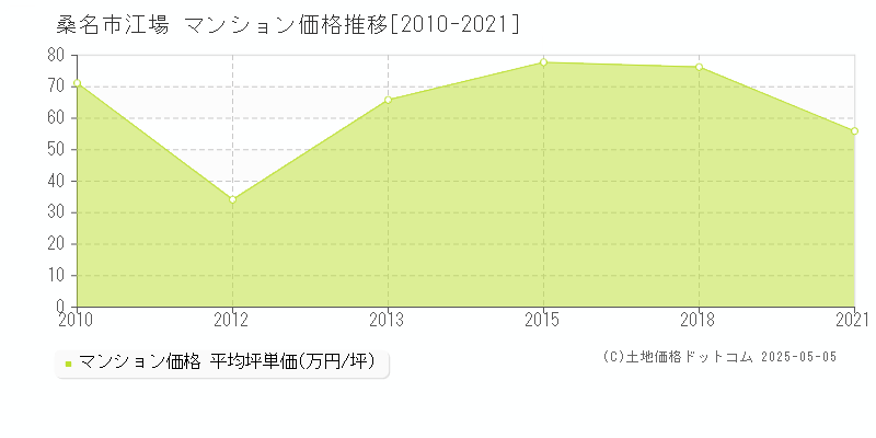 桑名市江場のマンション価格推移グラフ 