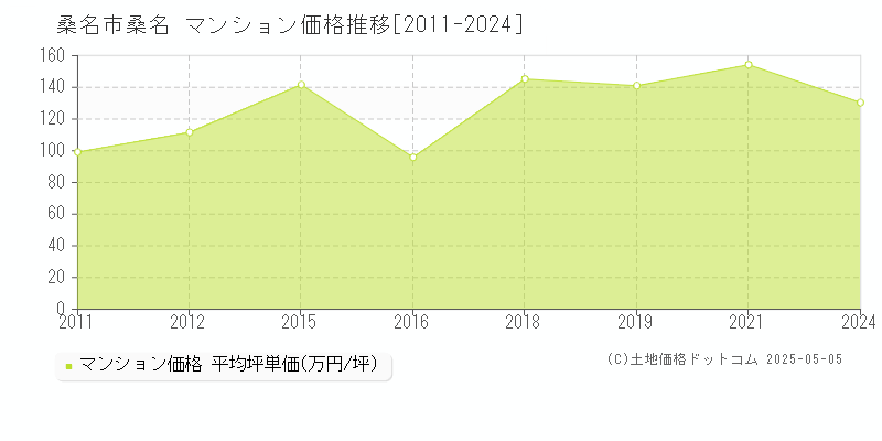 桑名(桑名市)のマンション価格推移グラフ(坪単価)[2011-2024年]