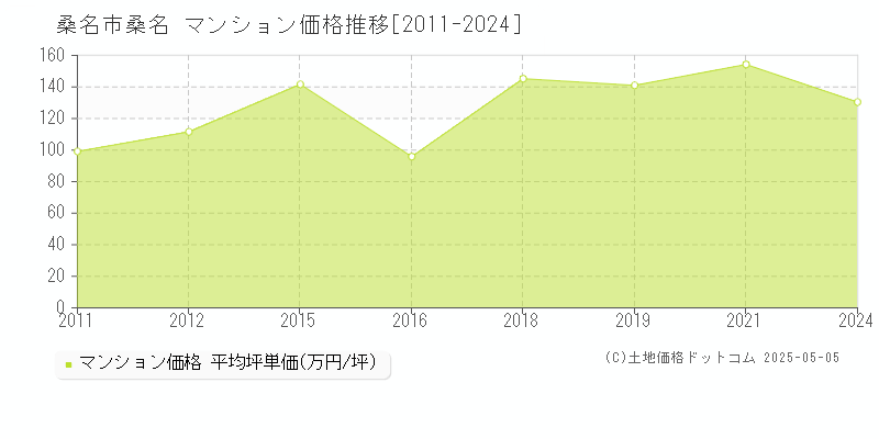 桑名市桑名のマンション価格推移グラフ 