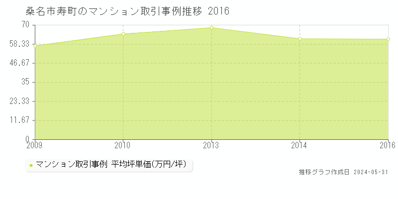 桑名市寿町のマンション価格推移グラフ 
