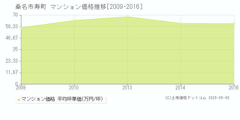 寿町(桑名市)のマンション価格推移グラフ(坪単価)[2009-2016年]