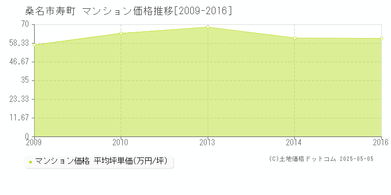 桑名市寿町のマンション価格推移グラフ 