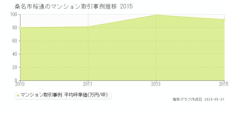 桑名市桜通のマンション価格推移グラフ 