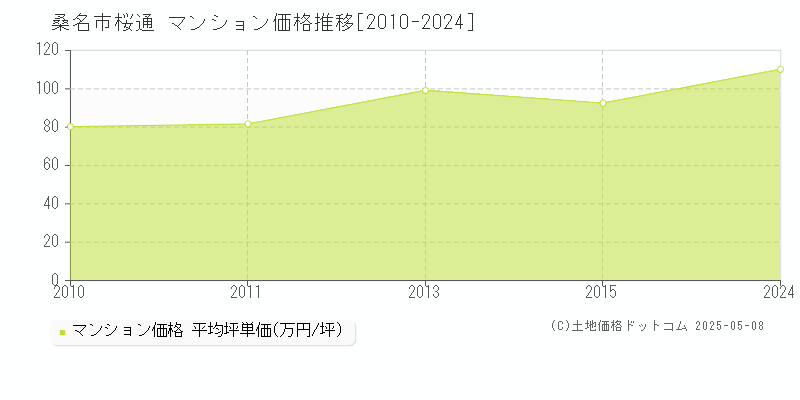 桜通(桑名市)のマンション価格推移グラフ(坪単価)[2010-2024年]
