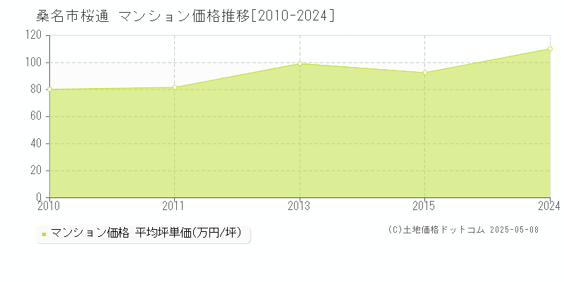 桑名市桜通のマンション価格推移グラフ 