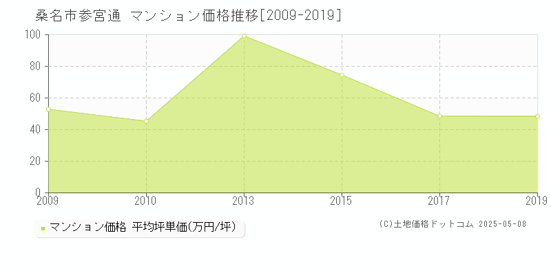 参宮通(桑名市)のマンション価格推移グラフ(坪単価)[2009-2019年]