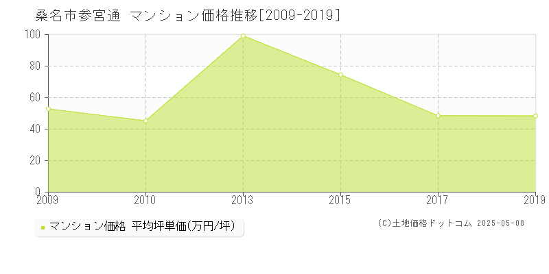 桑名市参宮通のマンション価格推移グラフ 