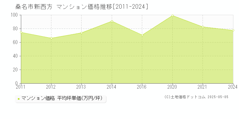 新西方(桑名市)のマンション価格推移グラフ(坪単価)[2011-2024年]