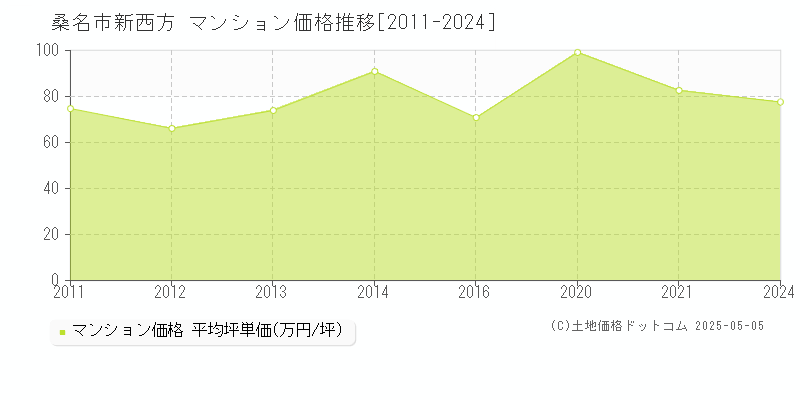 桑名市新西方のマンション価格推移グラフ 