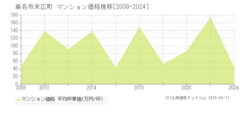 桑名市末広町のマンション価格推移グラフ 