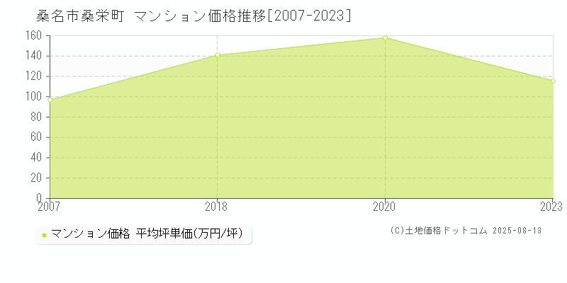 桑名市桑栄町のマンション価格推移グラフ 