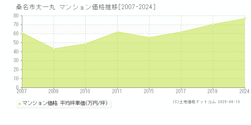 太一丸(桑名市)のマンション価格推移グラフ(坪単価)[2007-2024年]
