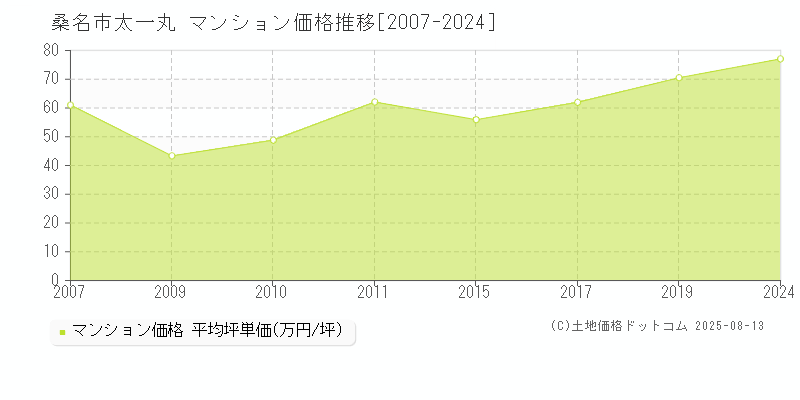 桑名市太一丸のマンション価格推移グラフ 