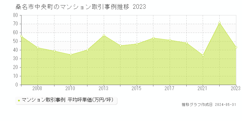 桑名市中央町のマンション価格推移グラフ 