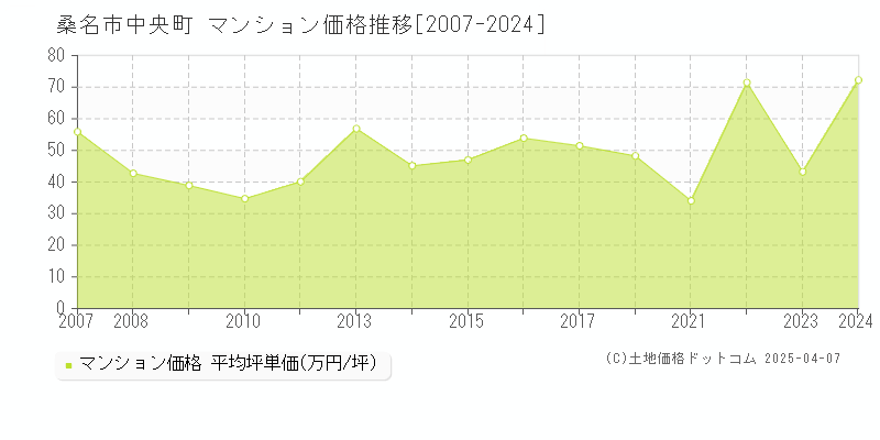 桑名市中央町のマンション価格推移グラフ 