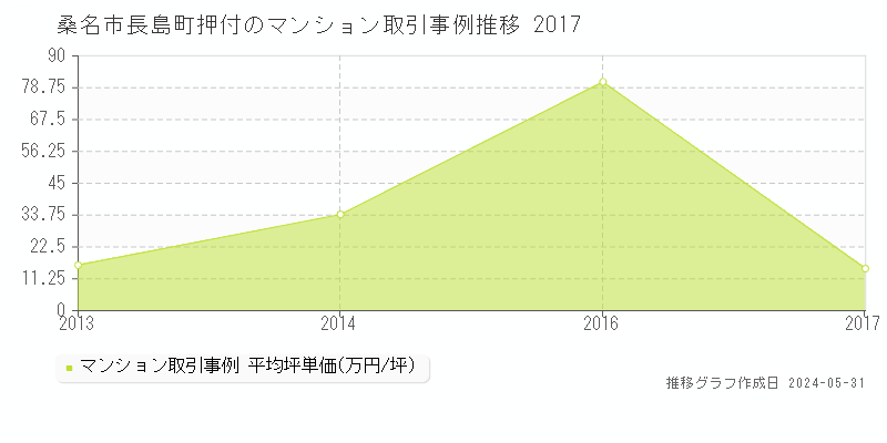 桑名市長島町押付のマンション取引事例推移グラフ 