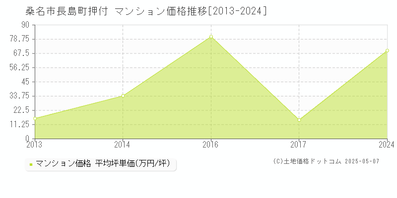 長島町押付(桑名市)のマンション価格推移グラフ(坪単価)[2013-2024年]