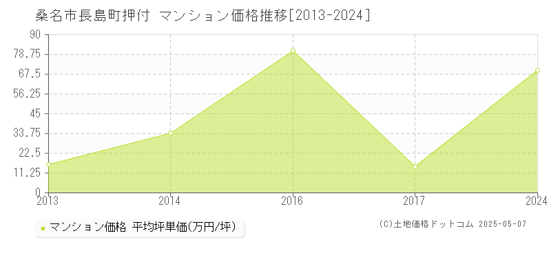 桑名市長島町押付のマンション価格推移グラフ 