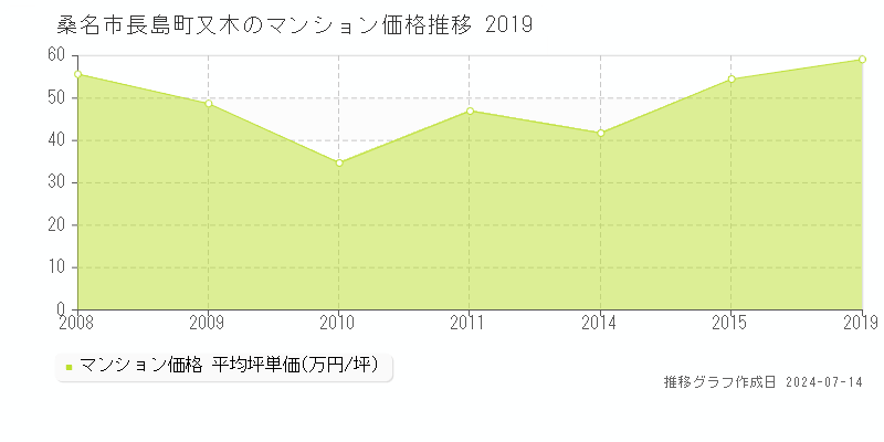 桑名市長島町又木のマンション価格推移グラフ 