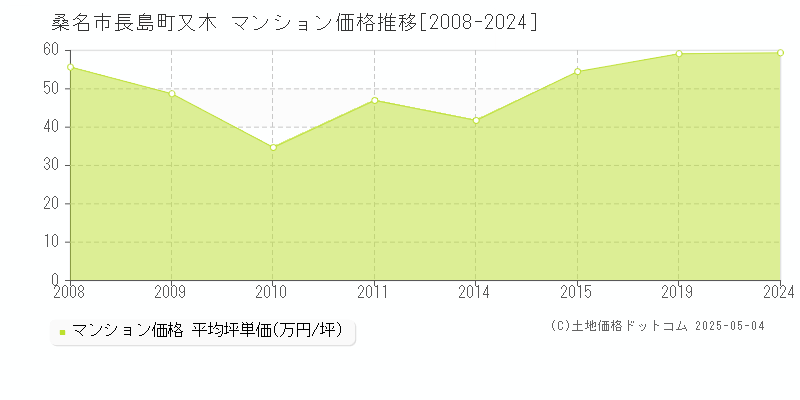 長島町又木(桑名市)のマンション価格推移グラフ(坪単価)[2008-2024年]