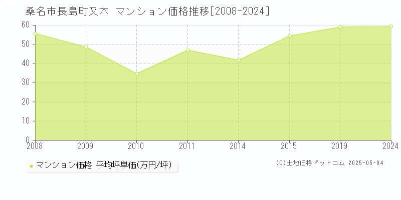 桑名市長島町又木のマンション価格推移グラフ 