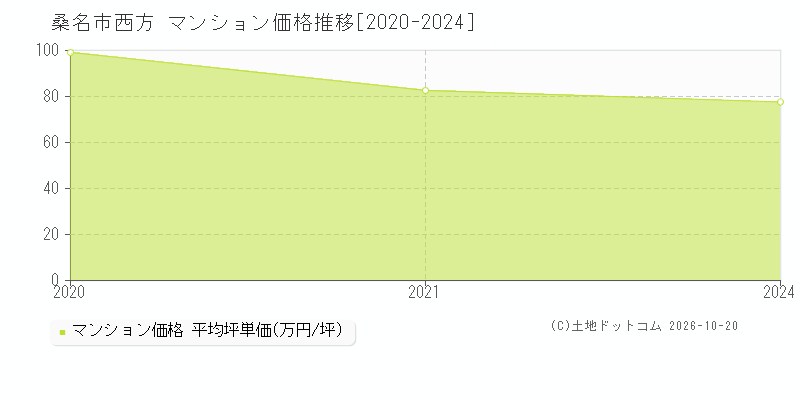 三重県桑名市西方のマンション価格推移グラフ(坪単価)[2020-2024年]
