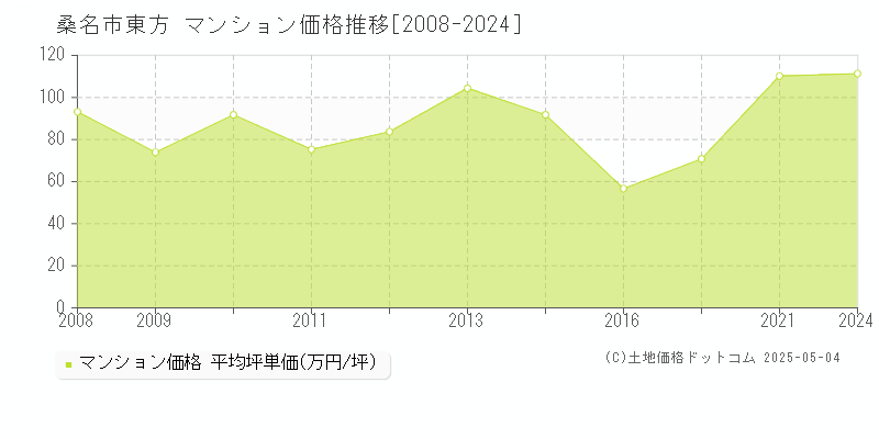 東方(桑名市)のマンション価格推移グラフ(坪単価)[2008-2024年]