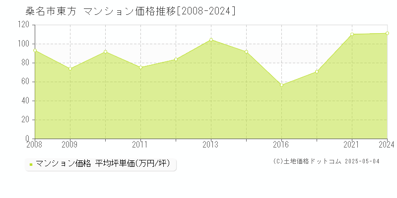 桑名市東方のマンション価格推移グラフ 