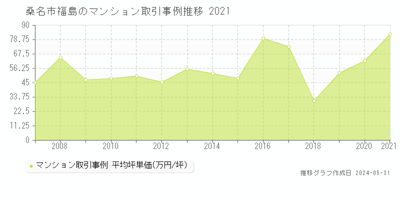 桑名市福島のマンション価格推移グラフ 