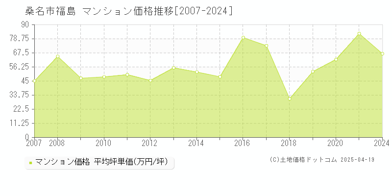 桑名市福島のマンション価格推移グラフ 