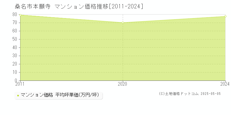 桑名市本願寺のマンション価格推移グラフ 