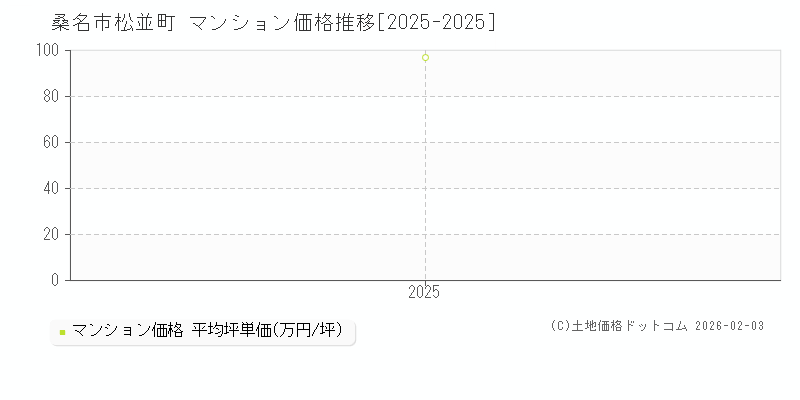 松並町(桑名市)のマンション価格推移グラフ(坪単価)[2025-2025年]