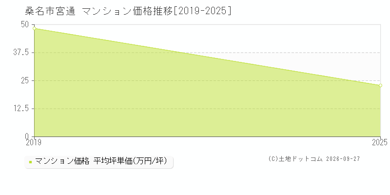 桑名市宮通のマンション価格推移グラフ(坪単価)[2019-2025年]