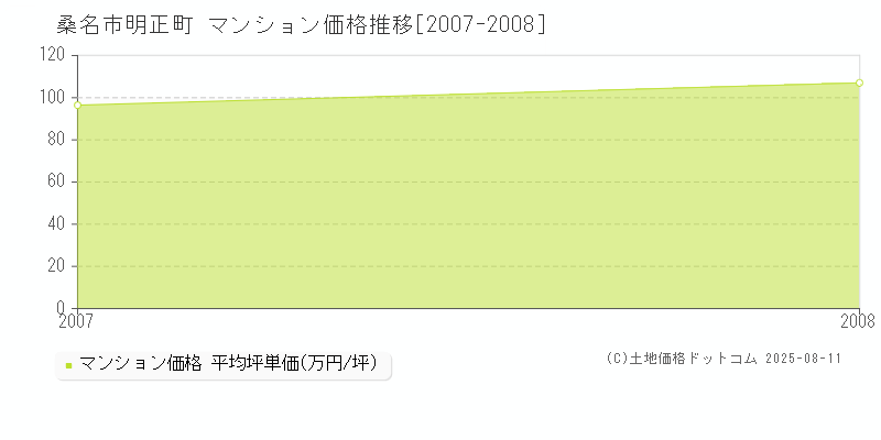 明正町(桑名市)のマンション価格推移グラフ(坪単価)[2007-2008年]