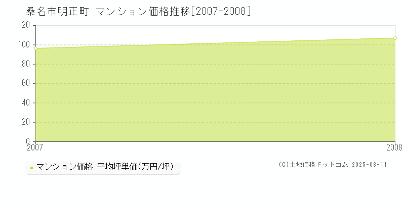 桑名市明正町のマンション価格推移グラフ 