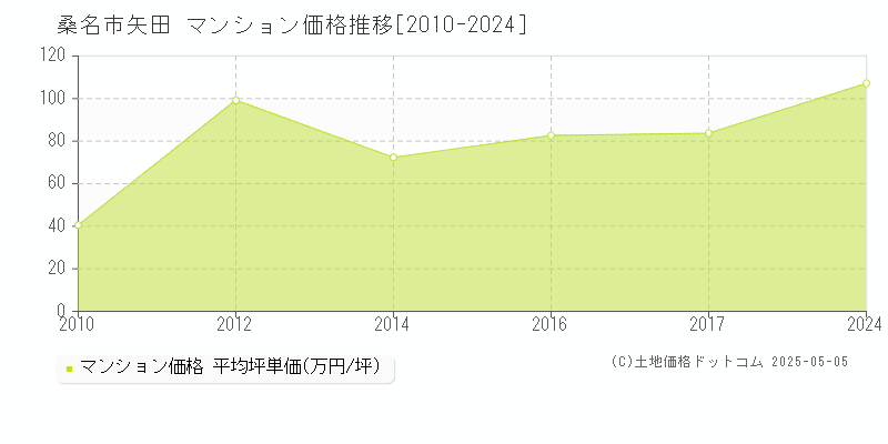 矢田(桑名市)のマンション価格推移グラフ(坪単価)[2010-2024年]