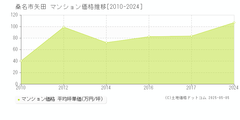 桑名市矢田のマンション価格推移グラフ 