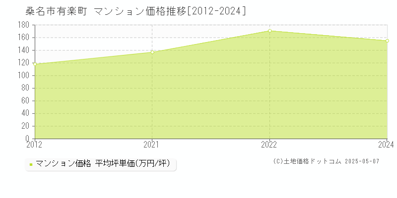 有楽町(桑名市)のマンション価格推移グラフ(坪単価)[2012-2024年]