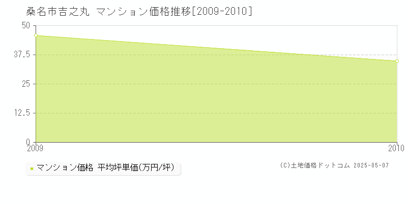 吉之丸(桑名市)のマンション価格推移グラフ(坪単価)[2009-2010年]