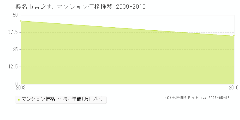 桑名市吉之丸のマンション価格推移グラフ 