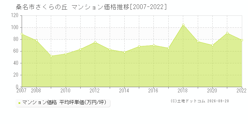桑名市さくらの丘のマンション価格推移グラフ(坪単価)[2007-2022年]