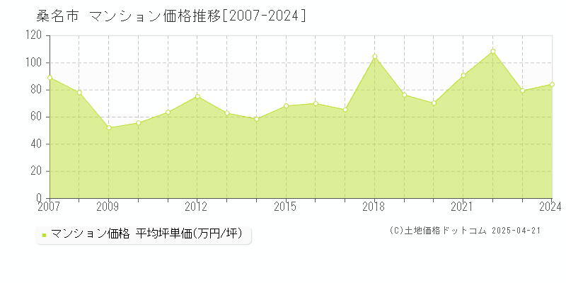 桑名市のマンション価格推移グラフ 