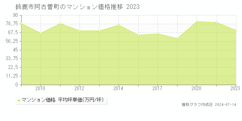 鈴鹿市阿古曽町のマンション価格推移グラフ 