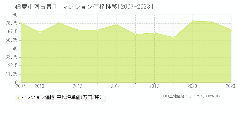阿古曽町(鈴鹿市)のマンション価格推移グラフ(坪単価)[2007-2023年]