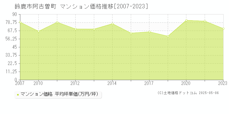 鈴鹿市阿古曽町のマンション価格推移グラフ 