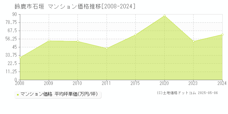 石垣(鈴鹿市)のマンション価格推移グラフ(坪単価)[2008-2024年]
