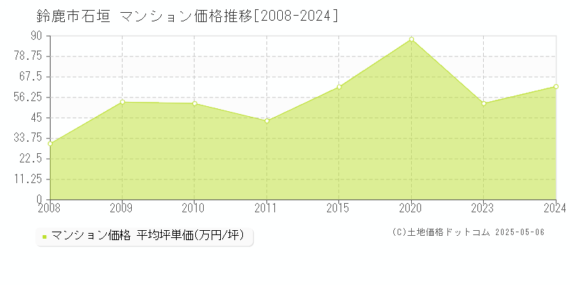 鈴鹿市石垣のマンション価格推移グラフ 