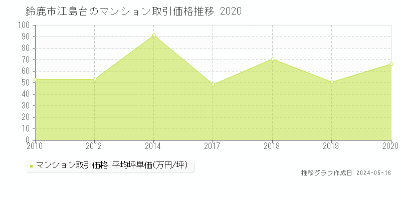 鈴鹿市江島台のマンション価格推移グラフ 