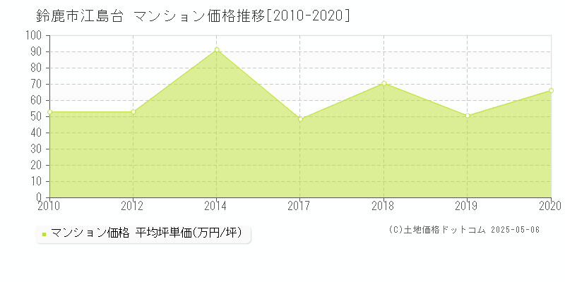 江島台(鈴鹿市)のマンション価格推移グラフ(坪単価)[2010-2020年]