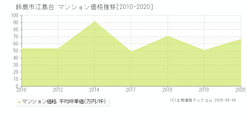 鈴鹿市江島台のマンション価格推移グラフ 